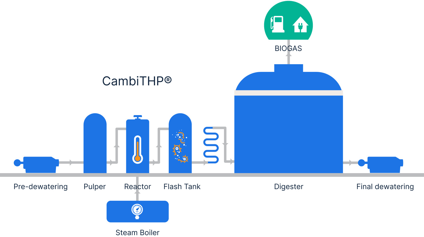 Cambi thermal hydrolysis process
